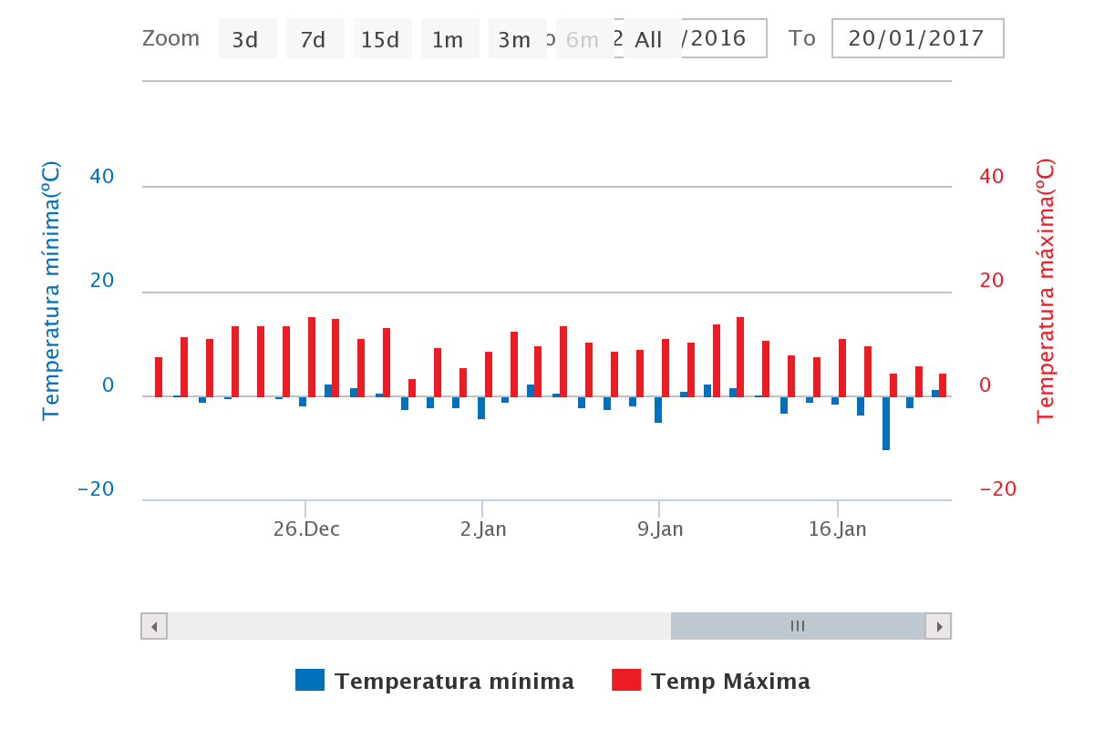 Grafico-temperaturas-bodegas-illana